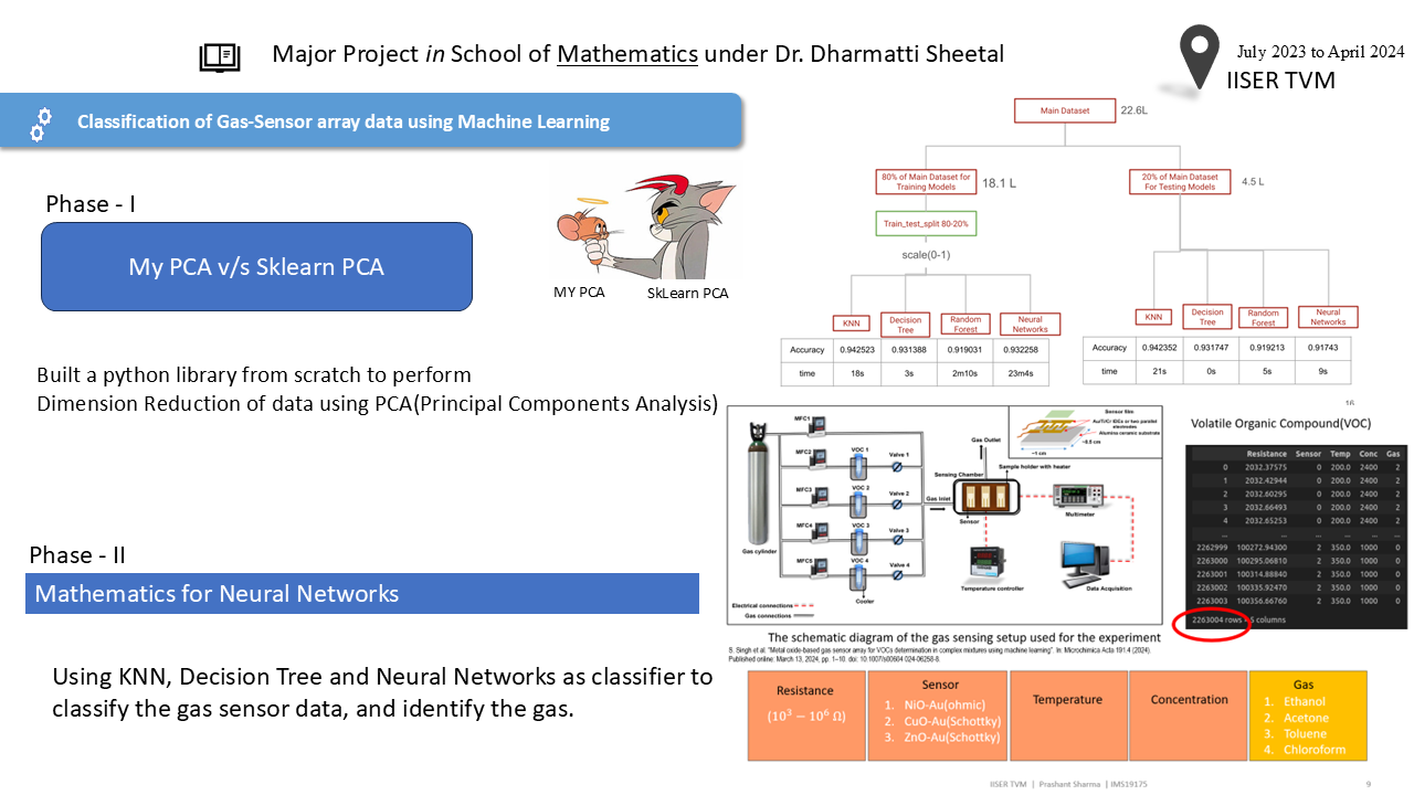 Major Project: ML for Gas Sensing